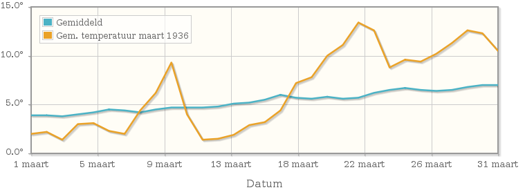 Grafiek met de etmaalgemiddelde temperatuur van maart 1936