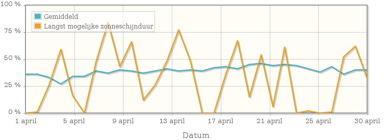 Grafiek met het percentage mogelijke zonneschijnduur van april 1936