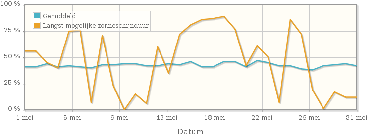 Grafiek met het percentage mogelijke zonneschijnduur van mei 1936