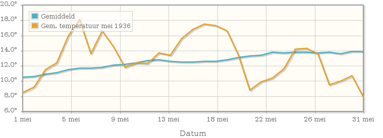 Grafiek met de etmaalgemiddelde temperatuur van mei 1936