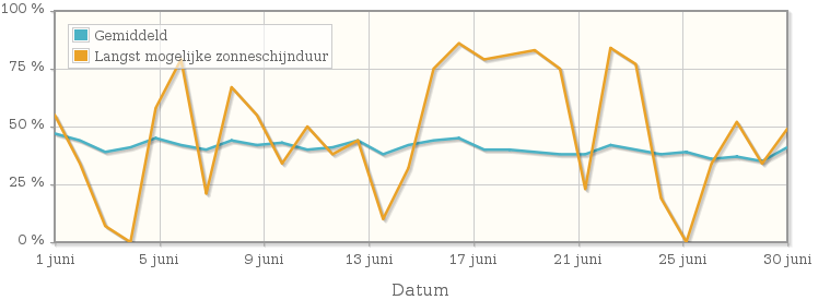 Grafiek met het percentage mogelijke zonneschijnduur van juni 1936