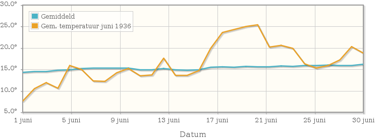 Grafiek met de etmaalgemiddelde temperatuur van juni 1936