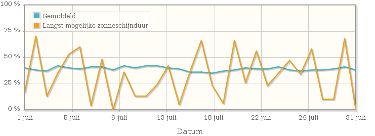 Grafiek met het percentage mogelijke zonneschijnduur van juli 1936