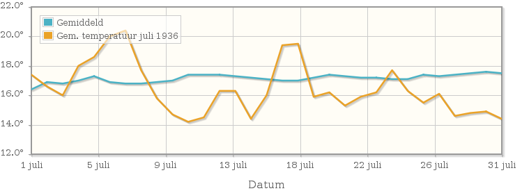 Grafiek met de etmaalgemiddelde temperatuur van juli 1936