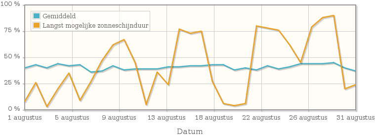 Grafiek met het percentage mogelijke zonneschijnduur van augustus 1936