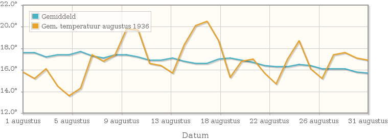 Grafiek met de etmaalgemiddelde temperatuur van augustus 1936