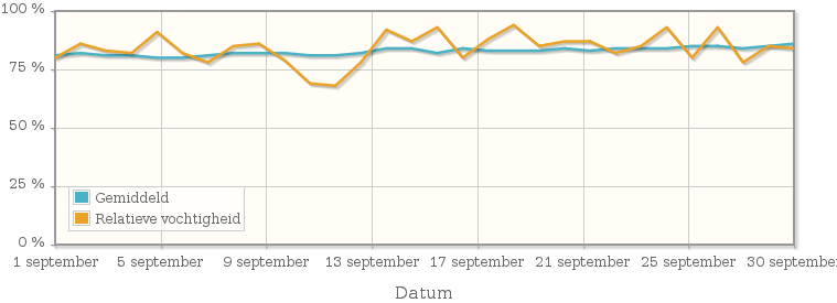 Grafiek met de gemiddelde relatieve vochtigheid in september 1936