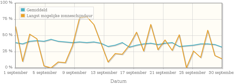 Grafiek met het percentage mogelijke zonneschijnduur van september 1936