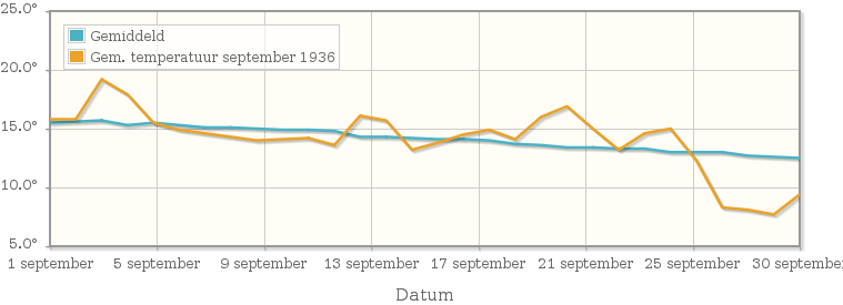 Grafiek met de etmaalgemiddelde temperatuur van september 1936