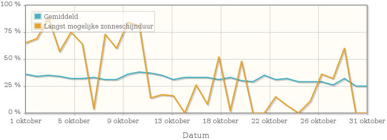 Grafiek met het percentage mogelijke zonneschijnduur van oktober 1936