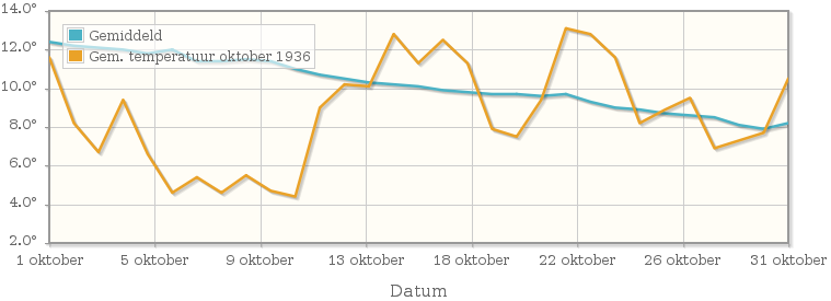 Grafiek met de etmaalgemiddelde temperatuur van oktober 1936