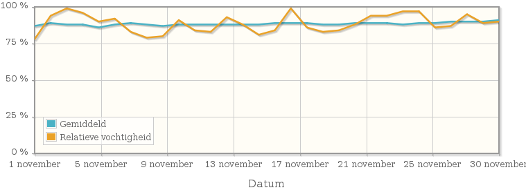 Grafiek met de gemiddelde relatieve vochtigheid in november 1936