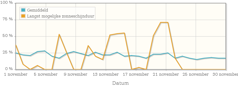 Grafiek met het percentage mogelijke zonneschijnduur van november 1936