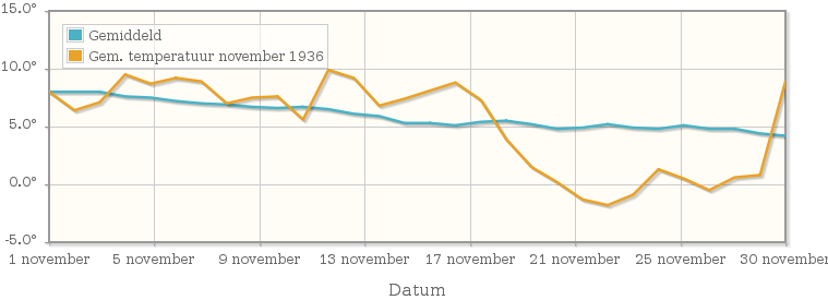 Grafiek met de etmaalgemiddelde temperatuur van november 1936