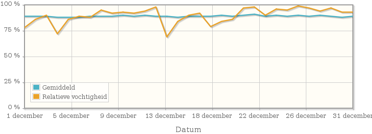 Grafiek met de gemiddelde relatieve vochtigheid in december 1936