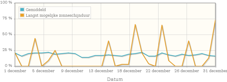 Grafiek met het percentage mogelijke zonneschijnduur van december 1936