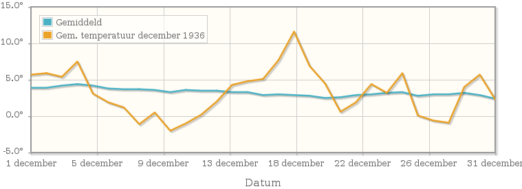 Grafiek met de etmaalgemiddelde temperatuur van december 1936