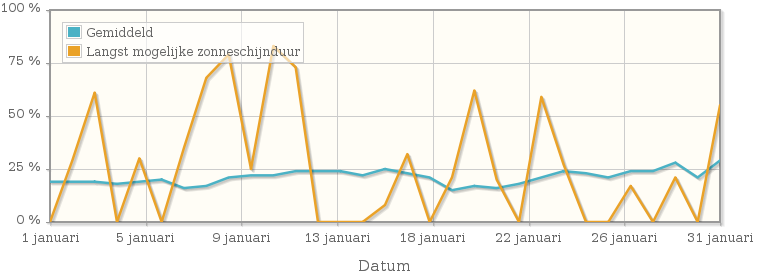 Grafiek met het percentage mogelijke zonneschijnduur van januari 1937