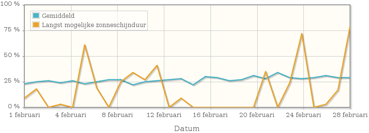 Grafiek met het percentage mogelijke zonneschijnduur van februari 1937