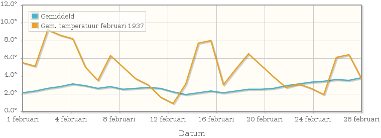 Grafiek met de etmaalgemiddelde temperatuur van februari 1937