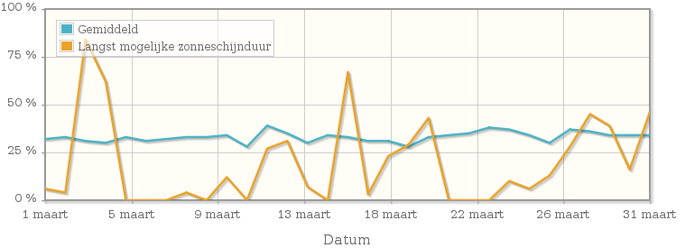 Grafiek met het percentage mogelijke zonneschijnduur van maart 1937