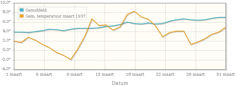 Grafiek met de etmaalgemiddelde temperatuur van maart 1937