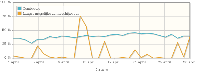 Grafiek met het percentage mogelijke zonneschijnduur van april 1937