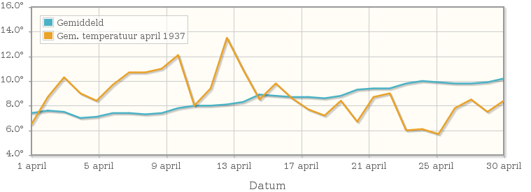 Grafiek met de etmaalgemiddelde temperatuur van april 1937