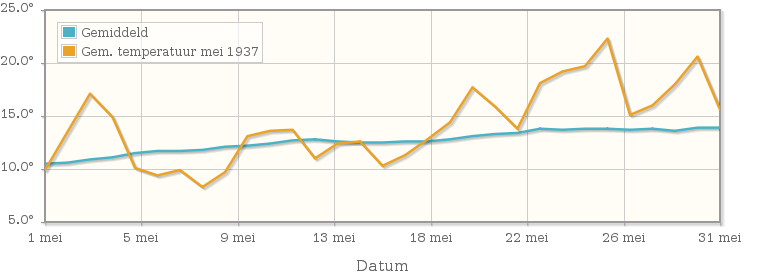 Grafiek met de etmaalgemiddelde temperatuur van mei 1937