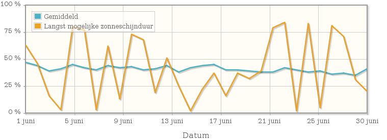 Grafiek met het percentage mogelijke zonneschijnduur van juni 1937