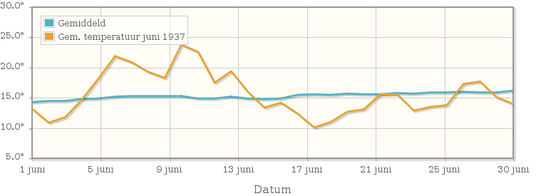 Grafiek met de etmaalgemiddelde temperatuur van juni 1937