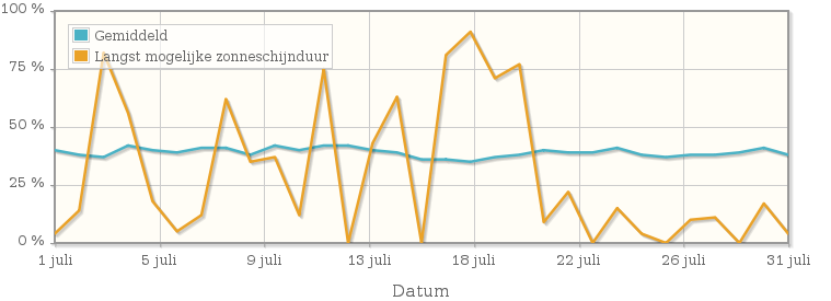 Grafiek met het percentage mogelijke zonneschijnduur van juli 1937