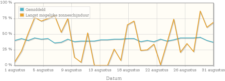 Grafiek met het percentage mogelijke zonneschijnduur van augustus 1937