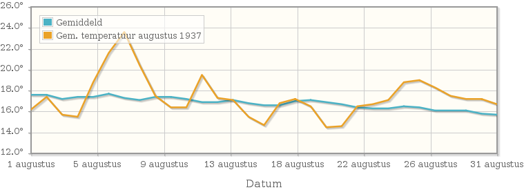 Grafiek met de etmaalgemiddelde temperatuur van augustus 1937
