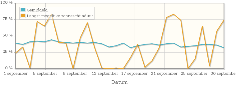 Grafiek met het percentage mogelijke zonneschijnduur van september 1937