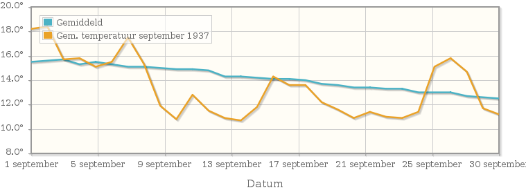 Grafiek met de etmaalgemiddelde temperatuur van september 1937