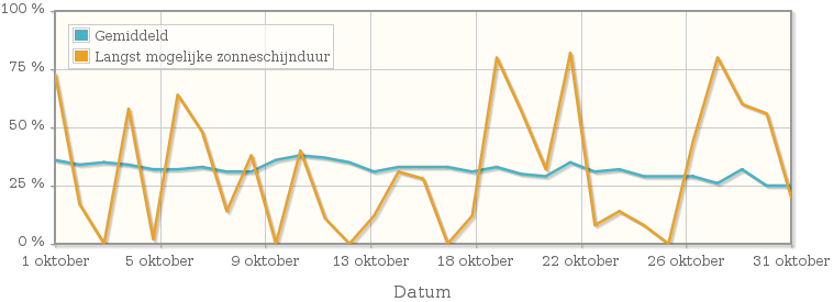 Grafiek met het percentage mogelijke zonneschijnduur van oktober 1937