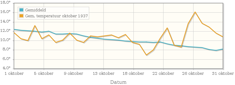 Grafiek met de etmaalgemiddelde temperatuur van oktober 1937