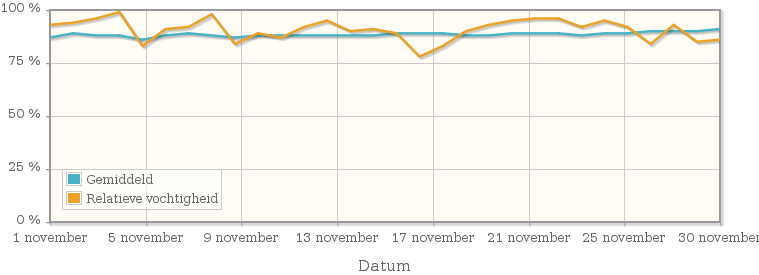 Grafiek met de gemiddelde relatieve vochtigheid in november 1937