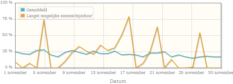 Grafiek met het percentage mogelijke zonneschijnduur van november 1937