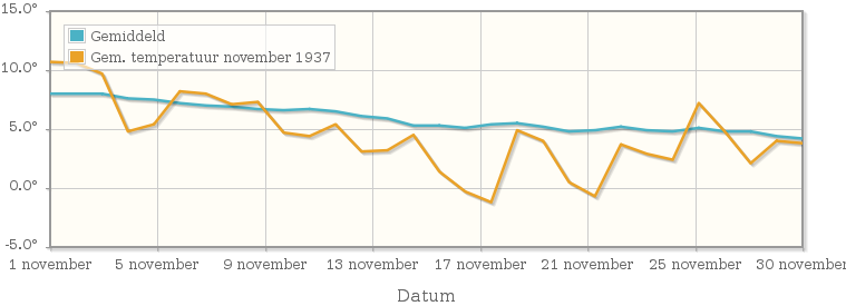 Grafiek met de etmaalgemiddelde temperatuur van november 1937