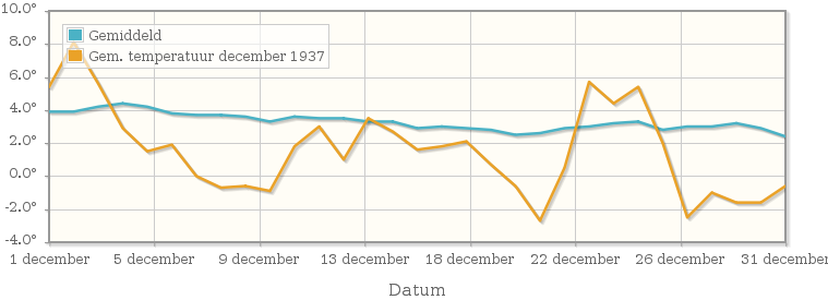 Grafiek met de etmaalgemiddelde temperatuur van december 1937