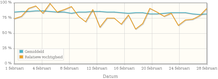 Grafiek met de gemiddelde relatieve vochtigheid in februari 1938