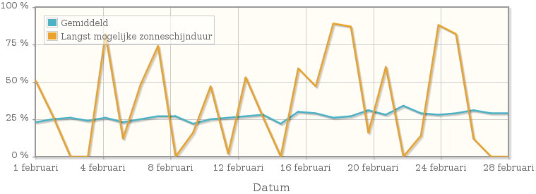 Grafiek met het percentage mogelijke zonneschijnduur van februari 1938