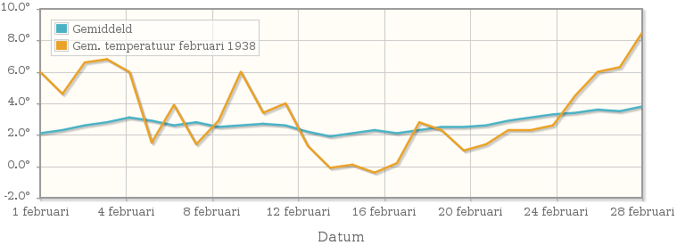 Grafiek met de etmaalgemiddelde temperatuur van februari 1938