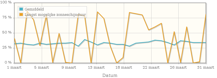 Grafiek met het percentage mogelijke zonneschijnduur van maart 1938