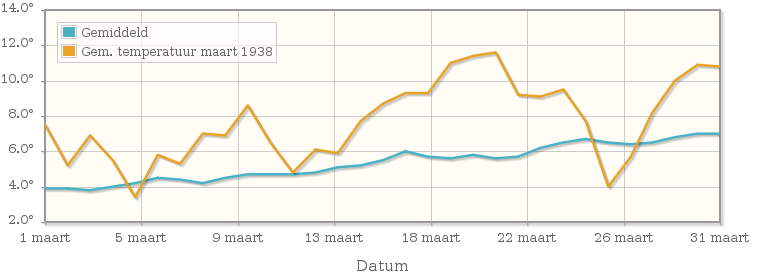 Grafiek met de etmaalgemiddelde temperatuur van maart 1938