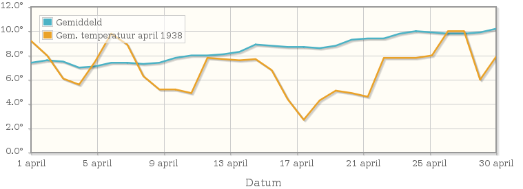 Grafiek met de etmaalgemiddelde temperatuur van april 1938