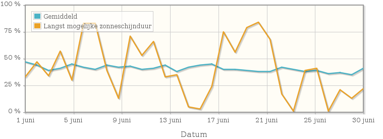 Grafiek met het percentage mogelijke zonneschijnduur van juni 1938