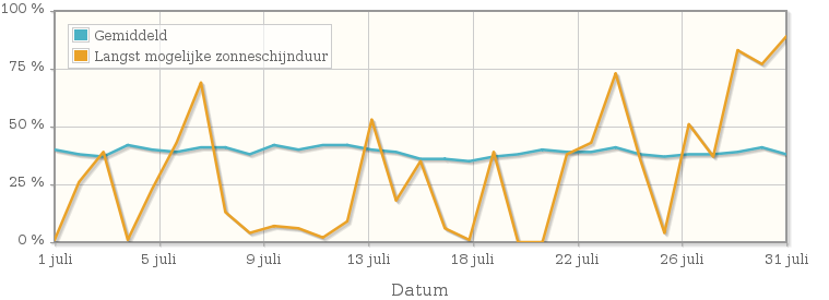 Grafiek met het percentage mogelijke zonneschijnduur van juli 1938